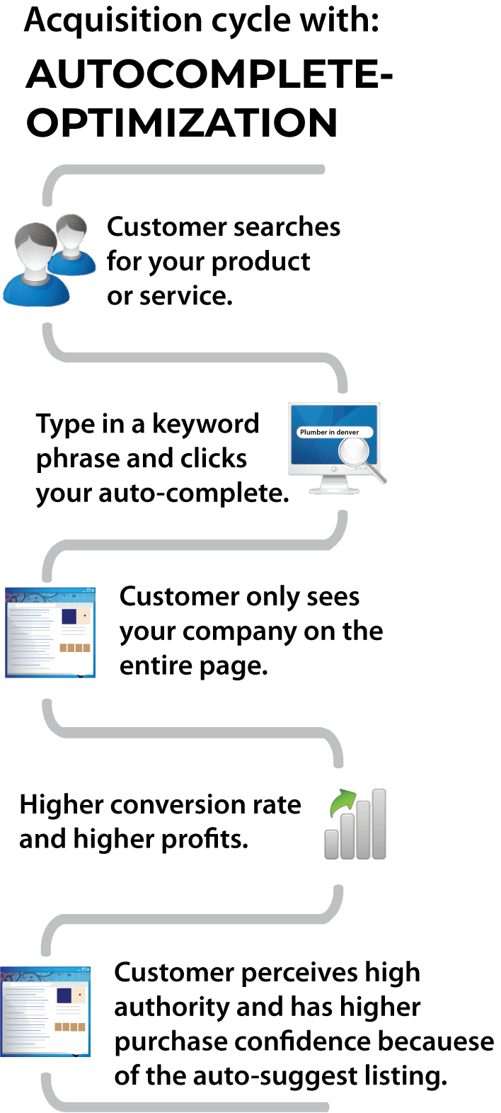 customer acquisition cycle with Search Box Optimization