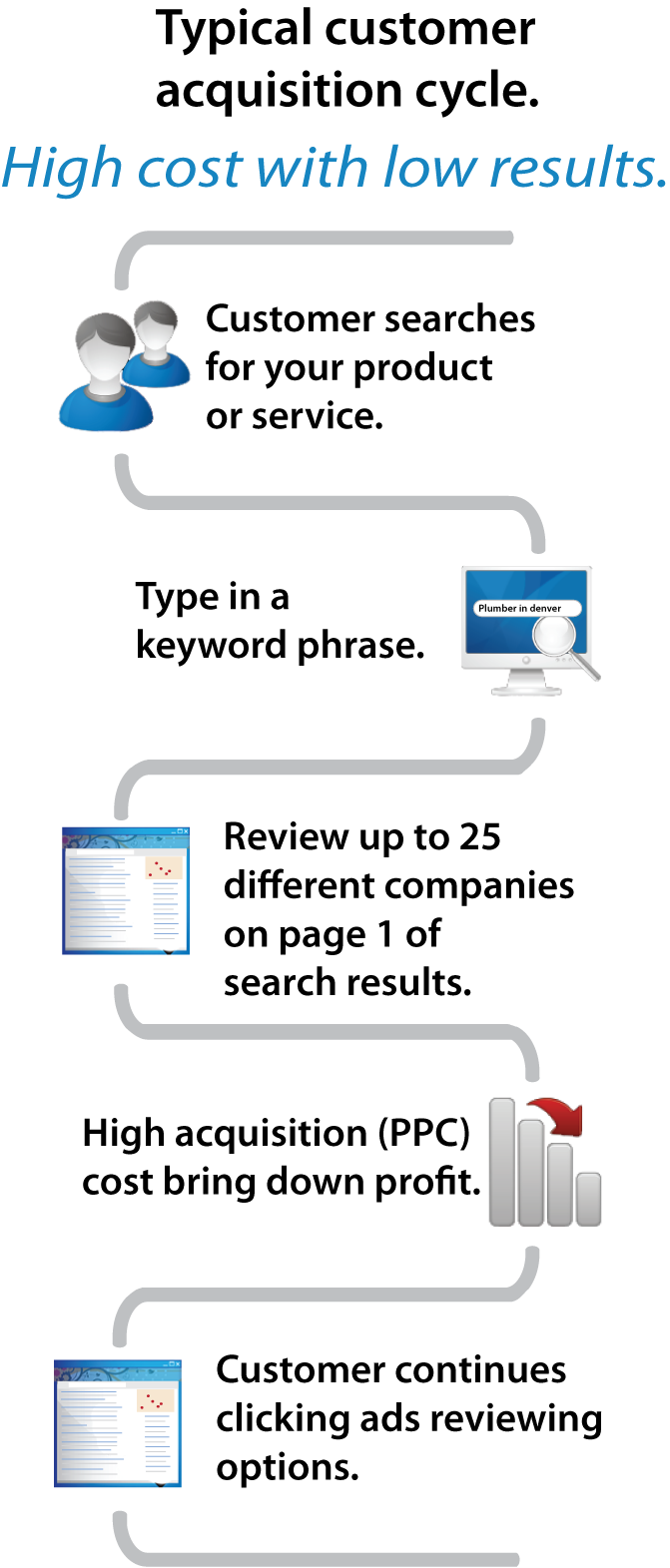 customer acquisition cycle without Search Box Optimization